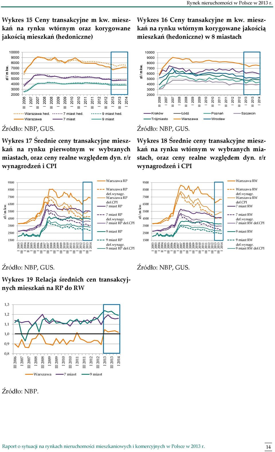 mieszkań na rynku wtórnym korygowane jakością mieszkań (hedoniczne) w 8 miastach 1 9 8 7 6 5 4 3 2 1 9 8 7 6 5 4 3 2 Warszawa hed. 7 miast hed. 9 miast hed. Warszawa 7 miast 9 miast Źródło: NBP, GUS.