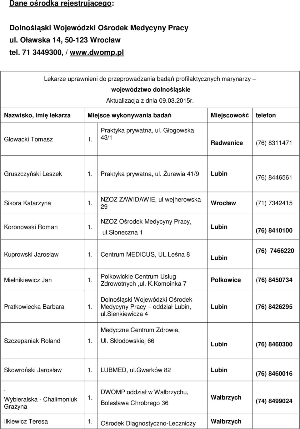 Nazwisko, imię lekarza Miejsce wykonywania badań Miejscowość telefon Głowacki Tomasz Praktyka prywatna, ul. Głogowska 43/1 Radwanice (76) 8311471 Gruszczyński Leszek Praktyka prywatna, ul.