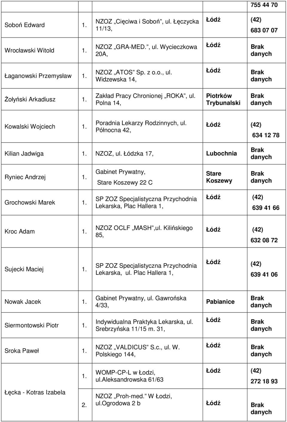 Łódzka 17, Lubochnia Brak danych Ryniec Andrzej Gabinet Prywatny, Stare Koszewy 22 C Stare Koszewy Brak danych Grochowski Marek SP ZOZ Specjalistyczna Przychodnia Lekarska, Plac Hallera 1, Łódź (42)