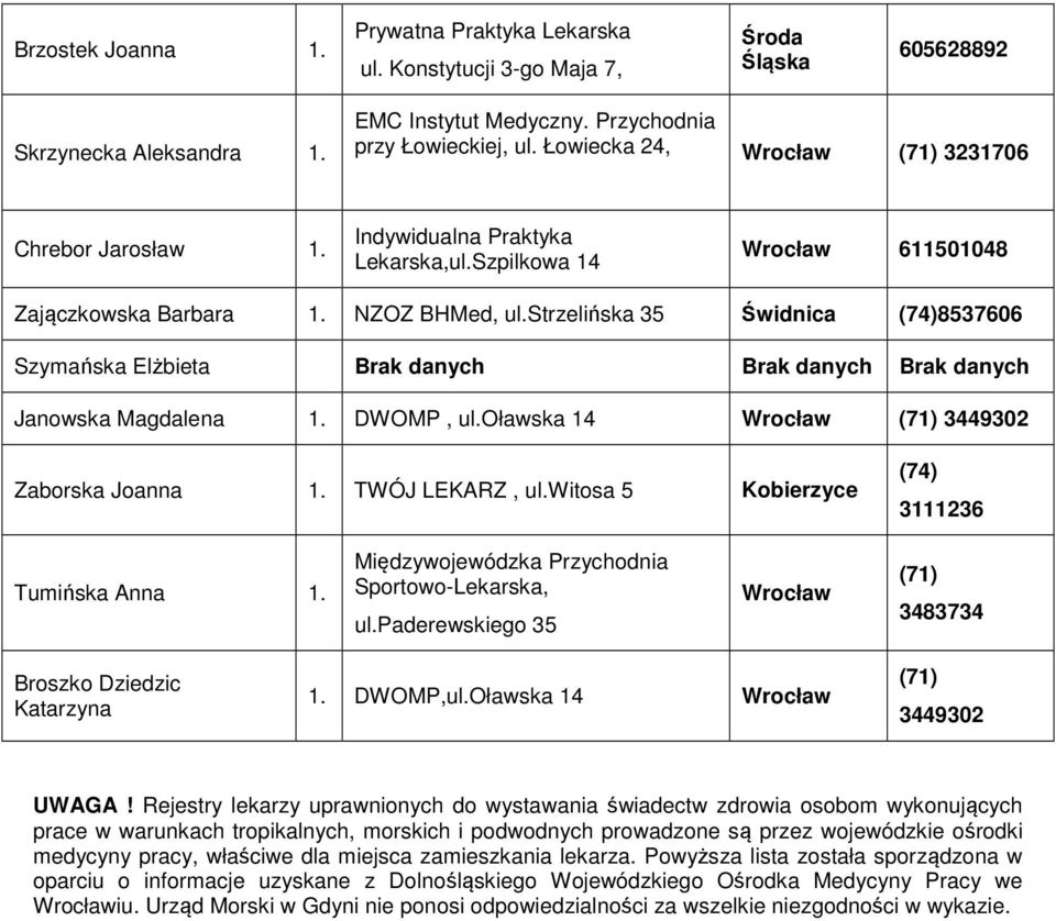 strzelińska 35 Świdnica (74)8537606 Szymańska Elżbieta Janowska Magdalena DWOMP, ul.oławska 14 Wrocław (71) 3449302 Zaborska Joanna TWÓJ LEKARZ, ul.
