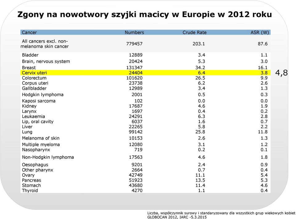 myeloma Nasopharynx 12889 20424 131347 24404 101620 23738 12989 2001 102 17687 1697 24291 6037 22265 99142 10153 12080 719 3.4 5.3 34.2 6.4 26.5 6.2 3.4 0.5 0.0 4.6 0.4 6.3 1.6 5.8 25.8 2.6 3.1 0.2 1.1 3.