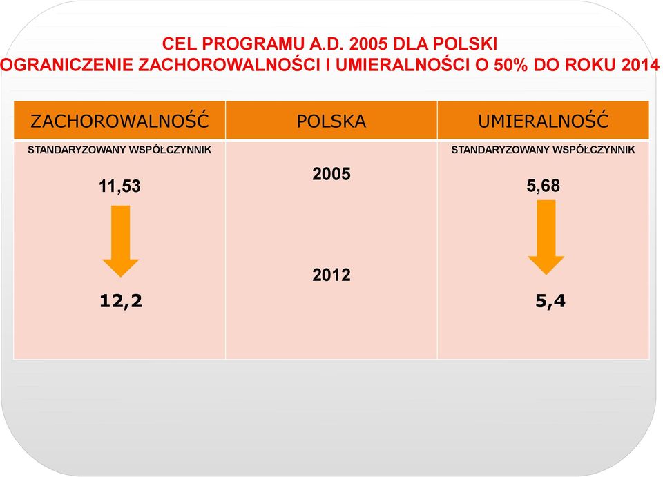 UMIERALNOŚCI O 50% DO ROKU 2014 ZACHOROWALNOŚĆ POLSKA