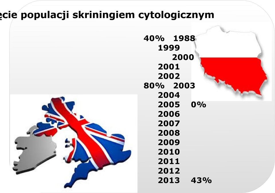 2001 2002 80% 2003 2004 2005 0%