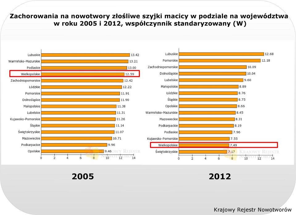 w roku 2005 i 2012, współczynnik