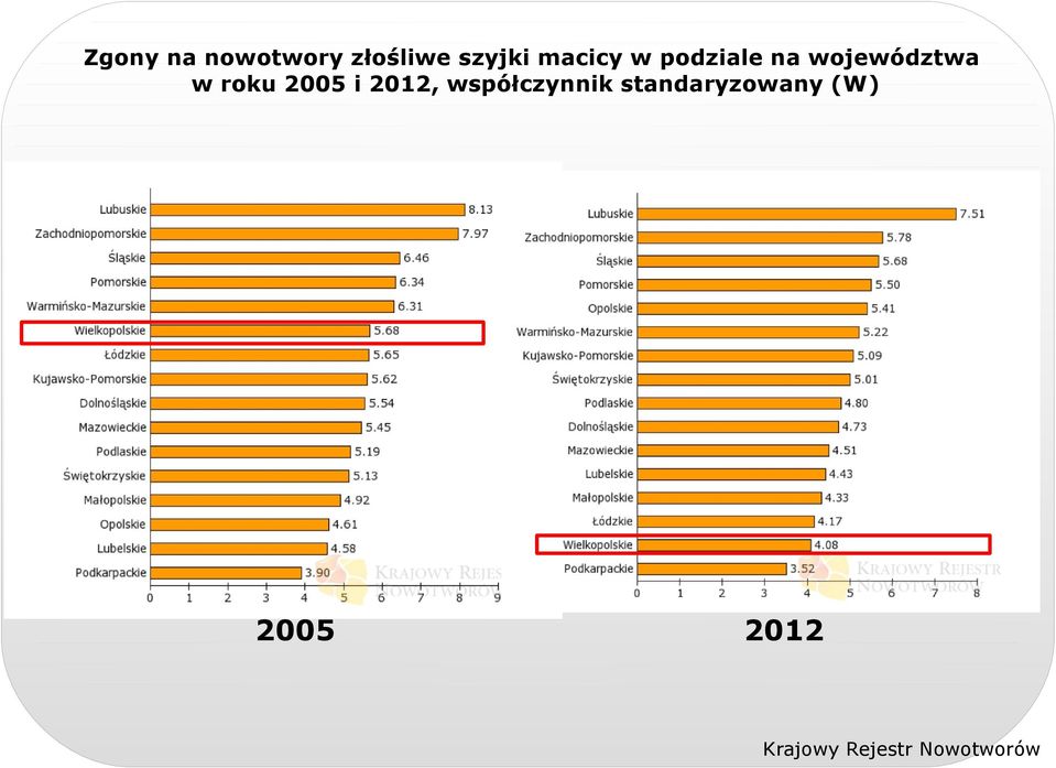 roku 2005 i 2012, współczynnik