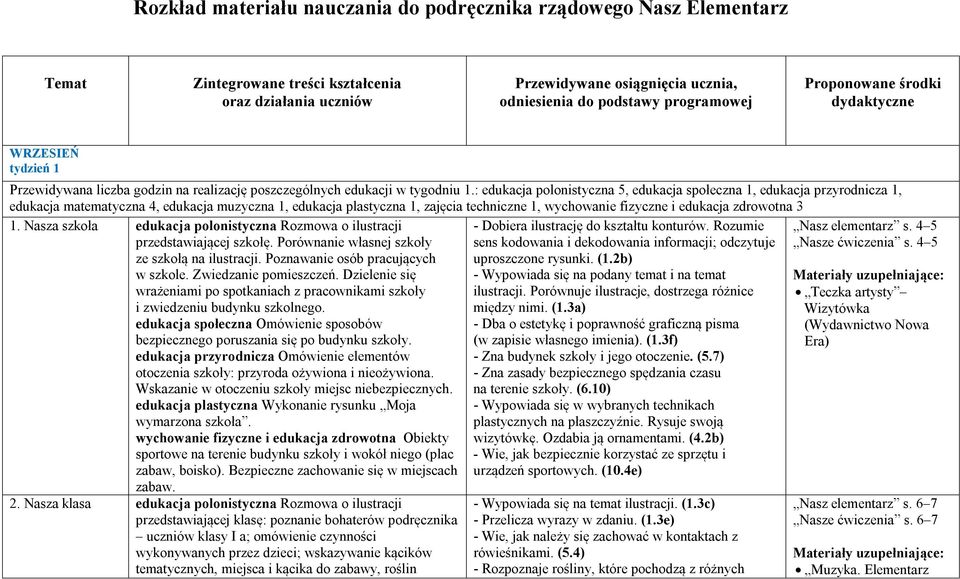 : edukacja polonistyczna 5, edukacja społeczna 1, edukacja przyrodnicza 1, edukacja matematyczna 4, edukacja muzyczna 1, edukacja plastyczna 1, zajęcia techniczne 1, 3 1.