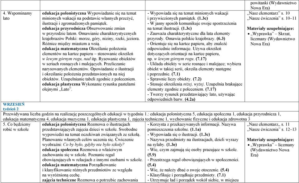 edukacja matematyczna Określanie położenia elementów na kartce papieru stosowanie określeń w lewym górnym rogu, nad itp. Rysowanie obiektów w seriach rosnących i malejących.
