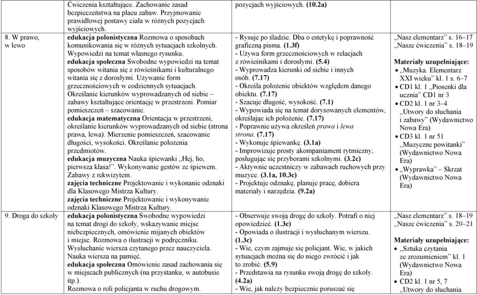 edukacja społeczna Swobodne wypowiedzi na temat sposobów witania się z rówieśnikami i kulturalnego witania się z dorosłymi. Używanie form grzecznościowych w codziennych sytuacjach.
