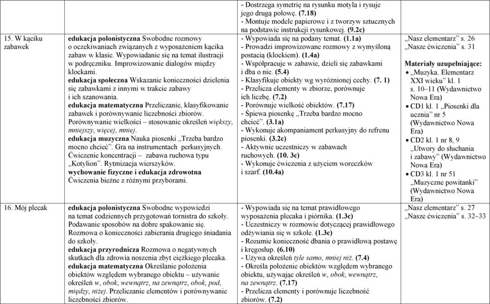 edukacja matematyczna Przeliczanie, klasyfikowanie zabawek i porównywanie liczebności zbiorów. Porównywanie wielkości stosowanie określeń większy, mniejszy, więcej, mniej.