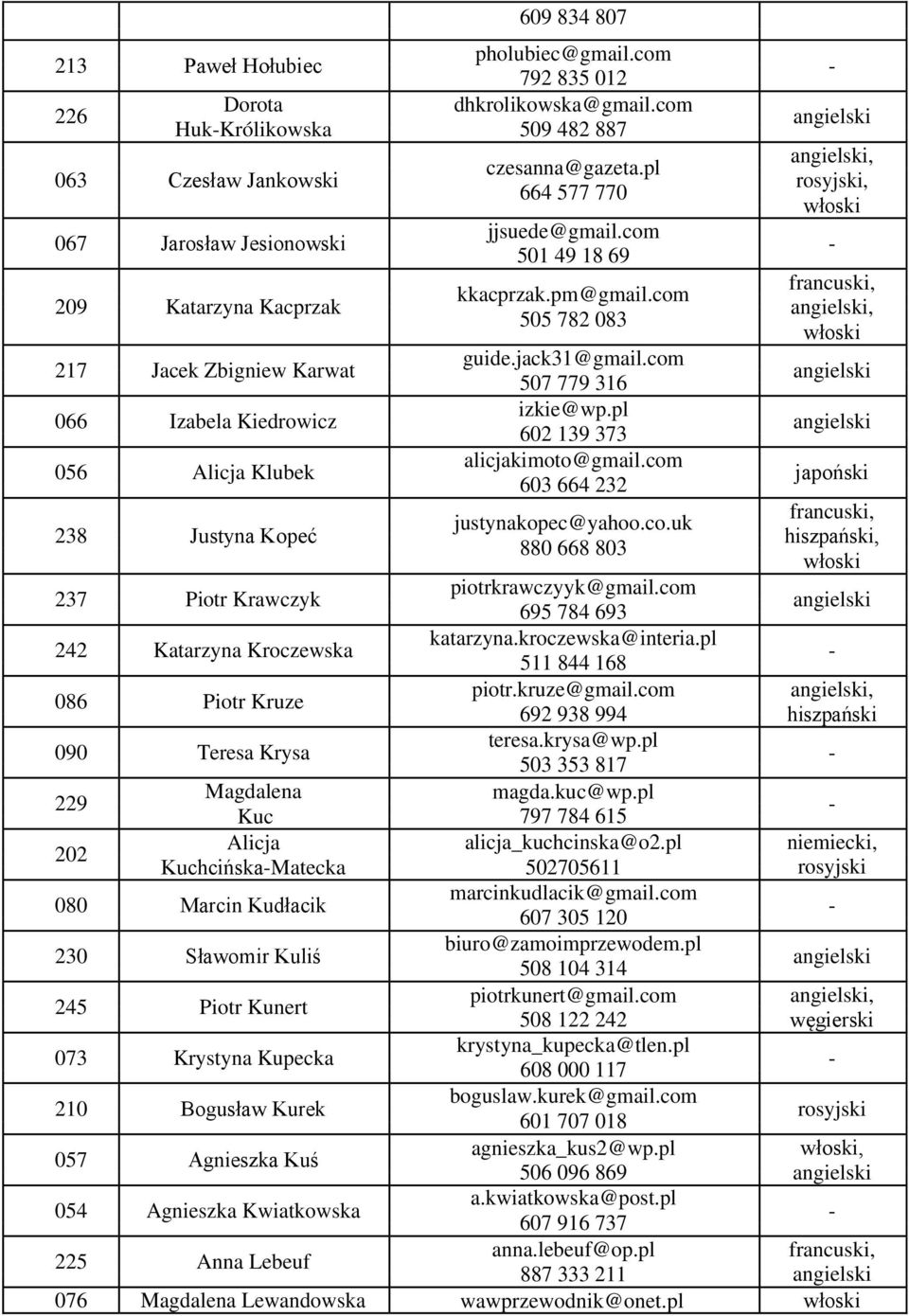 com 507 779 316 066 Izabela Kiedrowicz izkie@wp.pl 602 139 373 056 Alicja Klubek alicjakimoto@gmail.com 603 664 232 japoński 238 Justyna Kopeć justynakopec@yahoo.co.uk 880 668 803 237 Piotr Krawczyk piotrkrawczyyk@gmail.