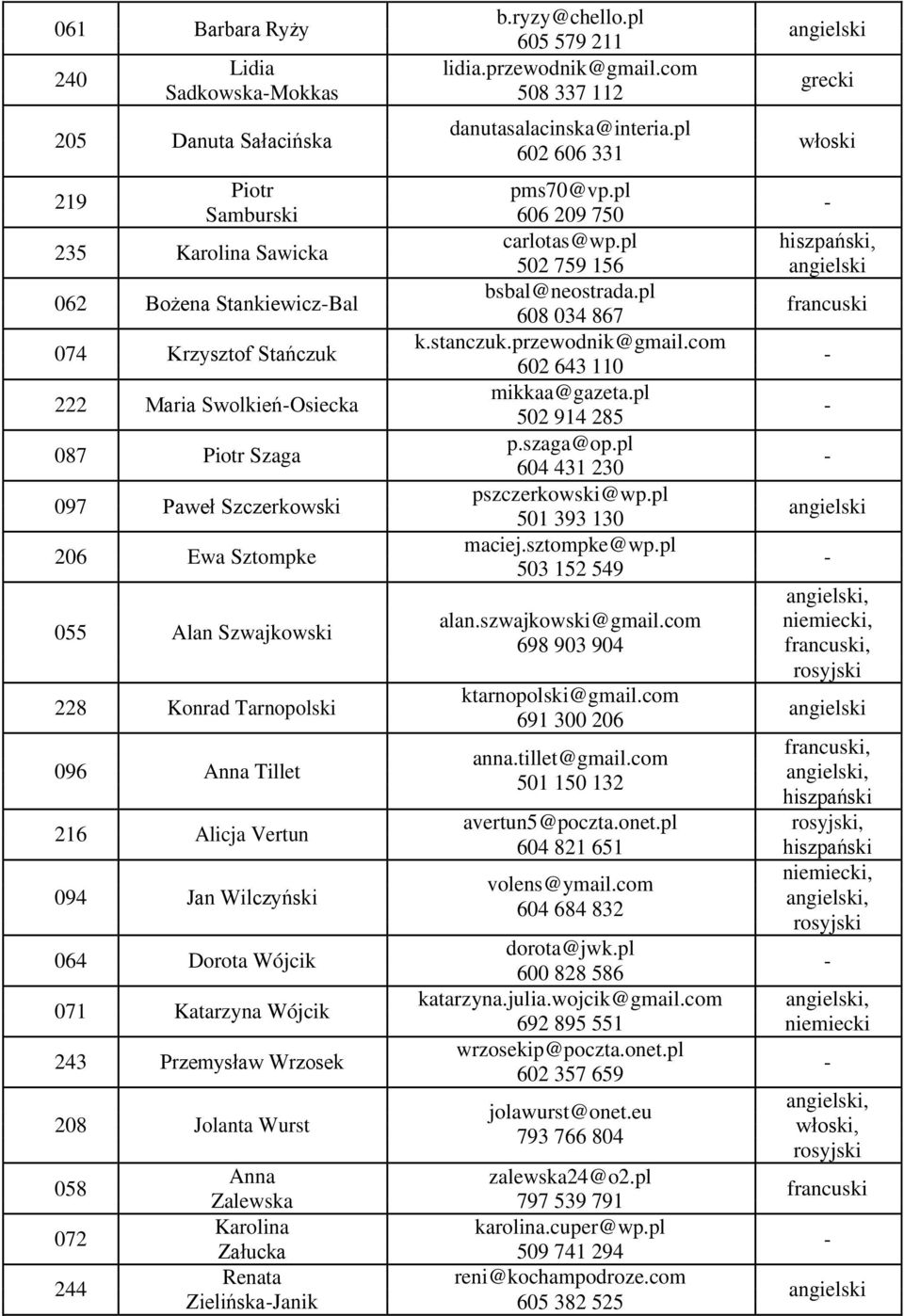 com 602 643 110 222 Maria SwolkieńOsiecka mikkaa@gazeta.pl 502 914 285 087 Piotr Szaga p.szaga@op.pl 604 431 230 097 Paweł Szczerkowski pszczerkowski@wp.pl 501 393 130 206 Ewa Sztompke maciej.