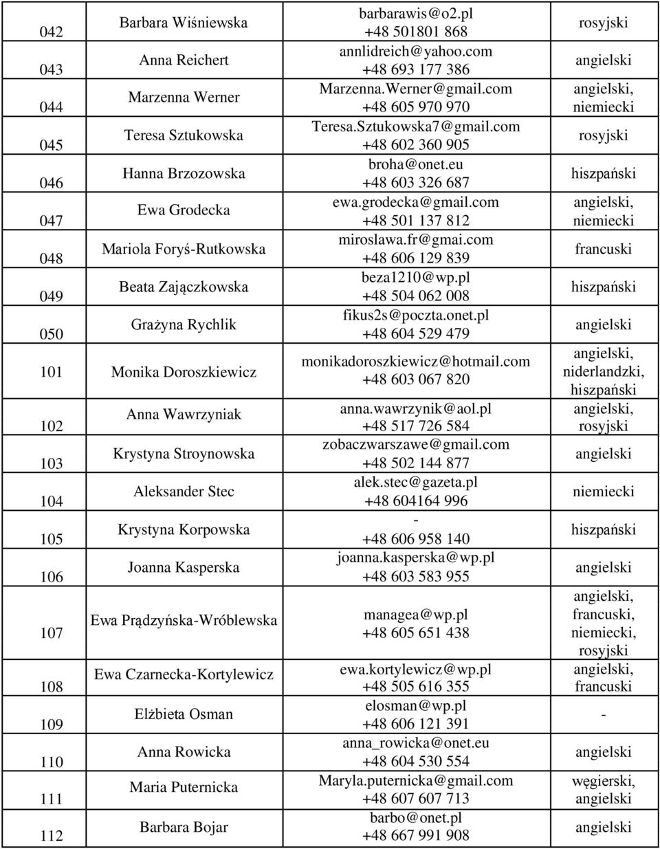 fr@gmai.com Mariola ForyśRutkowska 048 +48 606 129 839 beza1210@wp.pl Beata Zajączkowska 049 +48 504 062 008 hiszpański fikus2s@poczta.onet.
