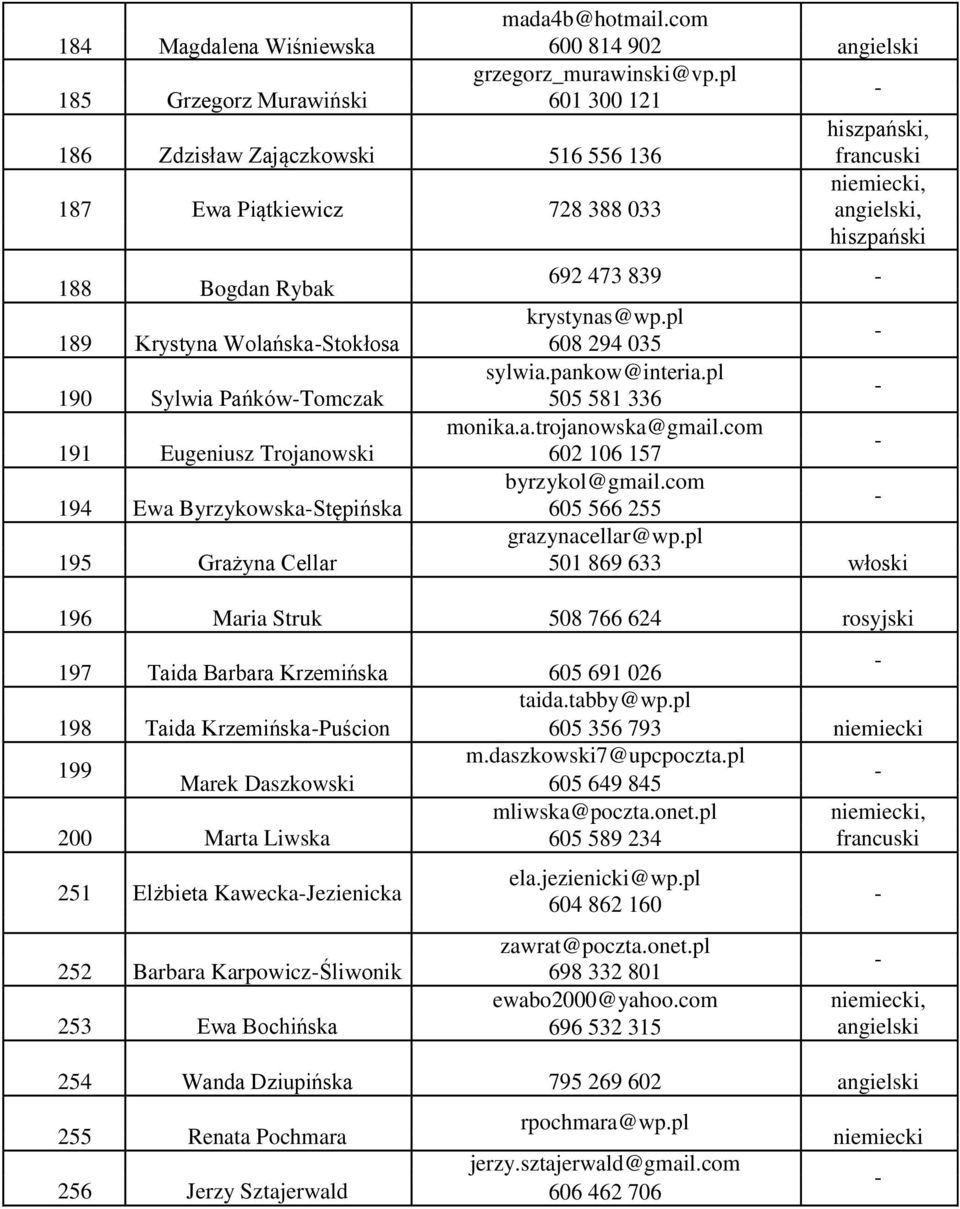 pl 189 Krystyna WolańskaStokłosa 608 294 035 sylwia.pankow@interia.pl 190 Sylwia PańkówTomczak 505 581 336 monika.a.trojanowska@gmail.com 191 Eugeniusz Trojanowski 602 106 157 byrzykol@gmail.
