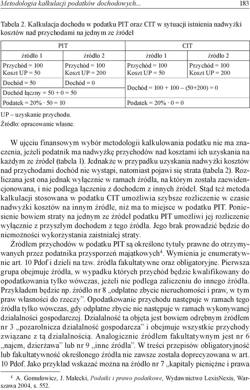 Dochód łączny = 50 + 0 = 50 CIT Koszt UP = 200 Dochód = 100 + 100 (50+200) = 0 Podatek = 20% 50 = 10 Podatek = 20% 0 = 0 UP uzyskanie przychodu. Źródło: opracowanie własne.