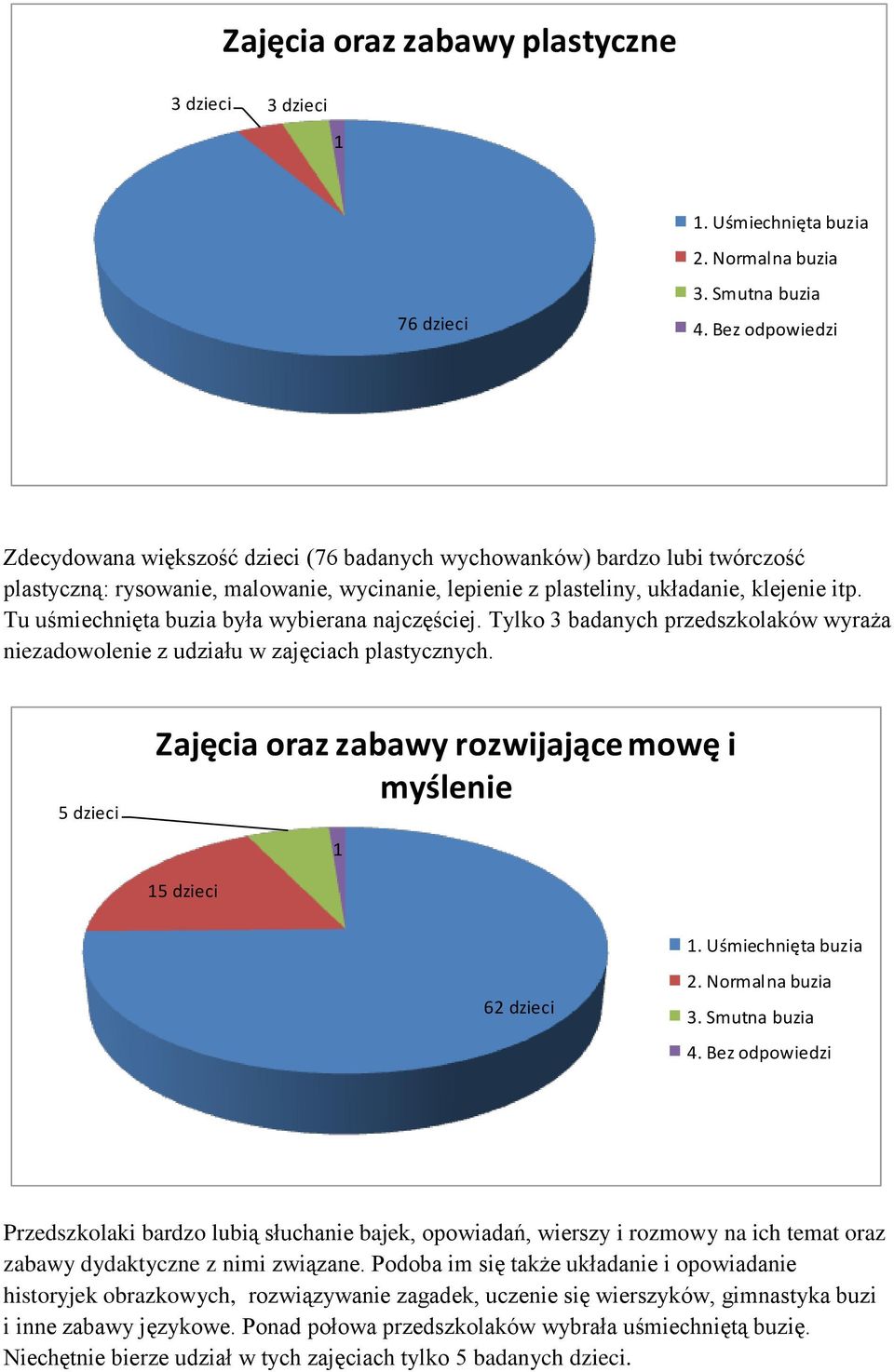 Tu uśmiechnięta buzia była wybierana najczęściej. Tylko 3 badanych przedszkolaków wyraża niezadowolenie z udziału w zajęciach plastycznych.