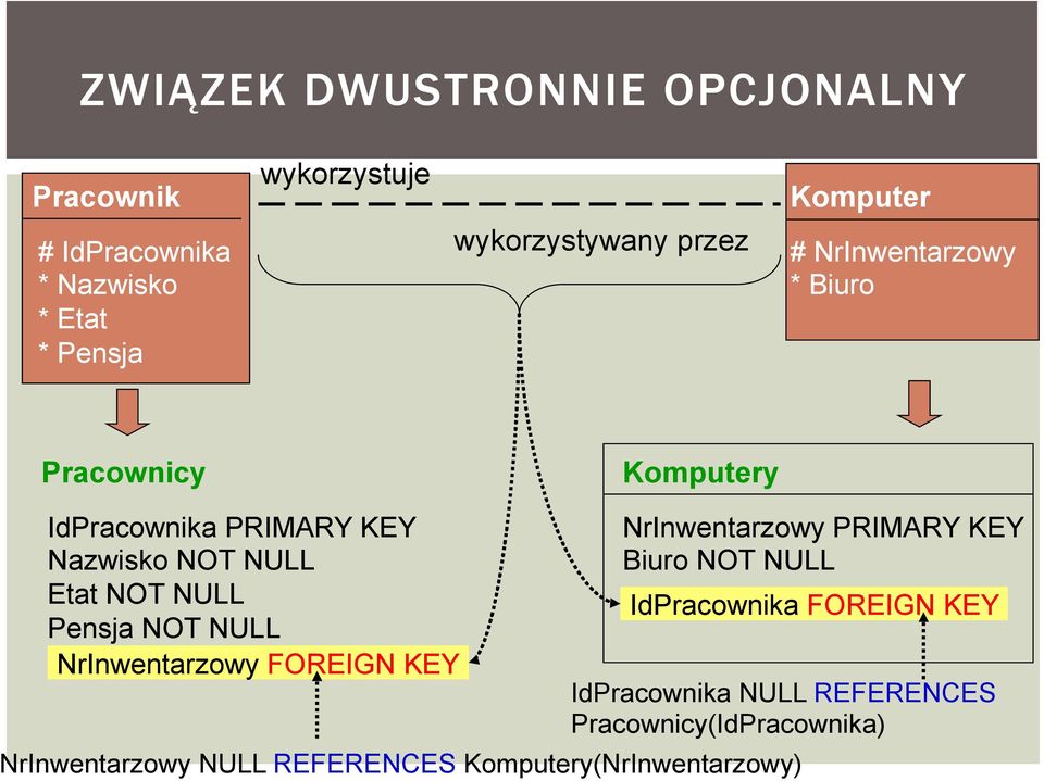 NULL Pensja NOT NULL NrInwentarzowy FOREIGN KEY NrInwentarzowy PRIMARY KEY Biuro NOT NULL IdPracownika FOREIGN