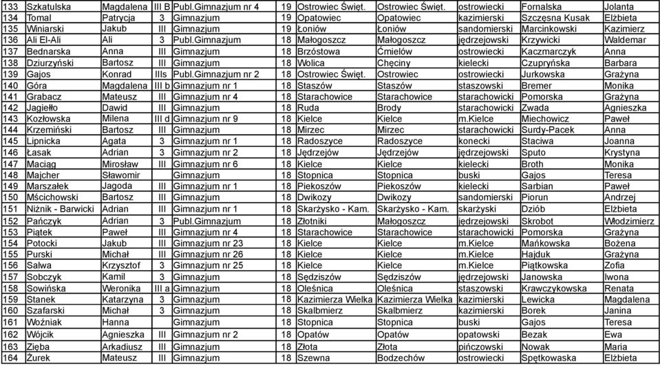 ostrowiecki Fornalska Jolanta 134 Tomal Patrycja 3 Gimnazjum 19 Opatowiec Opatowiec kazimierski Szczęsna Kusak Elżbieta 135 Winiarski Jakub III Gimnazjum 19 Łoniów Łoniów sandomierski Marcinkowski