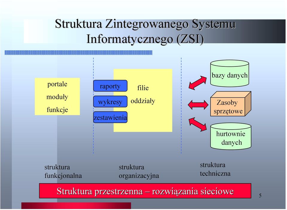 danych Zasoby sprzętowe hurtownie danych funkcjonalna