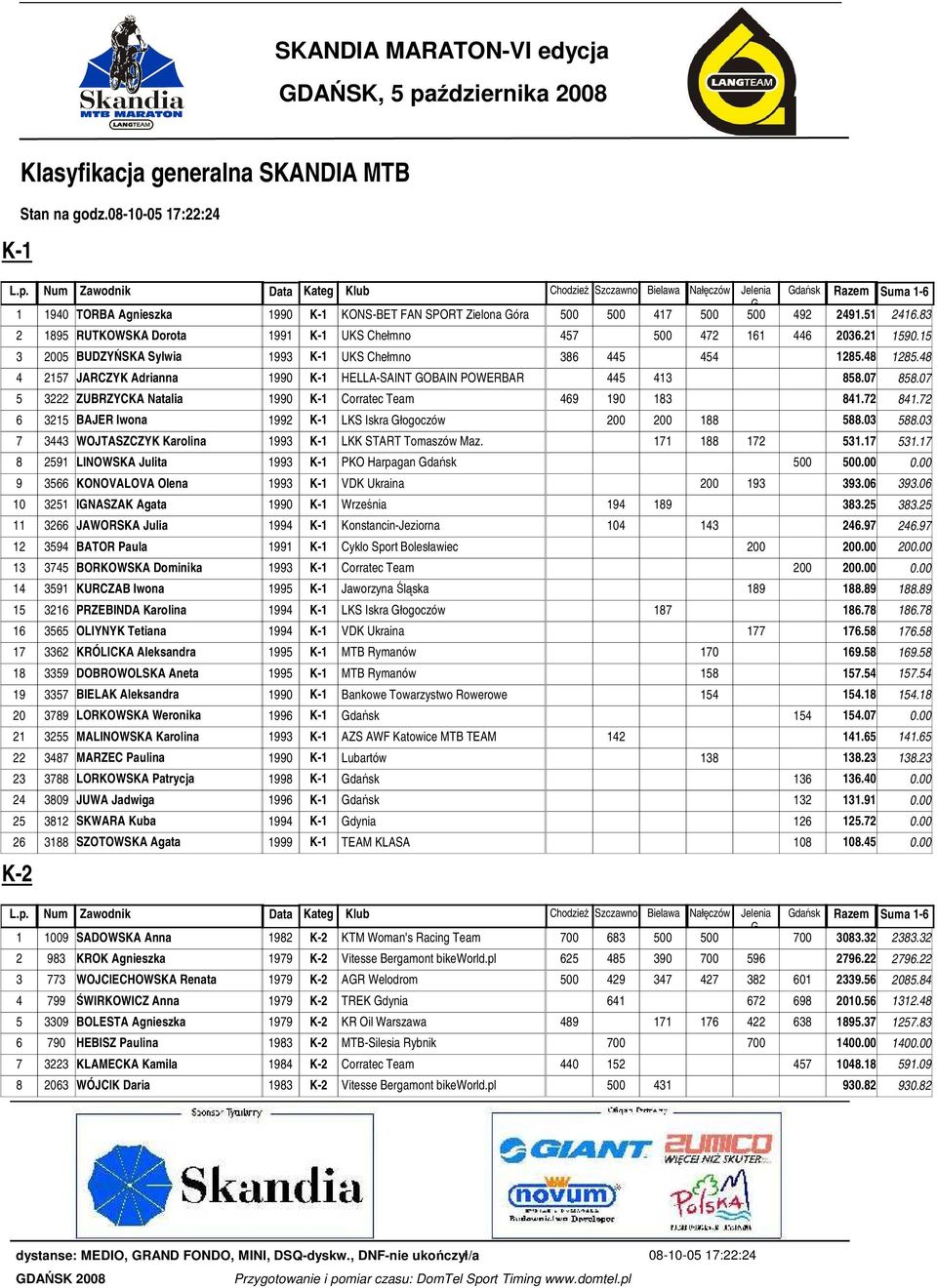 21 1590.15 3 2005 BUDZYŃSKA Sylwia 1993 K-1 UKS Chełmno 386 445 454 1285.48 1285.48 4 2157 JARCZYK Adrianna 1990 K-1 HELLA-SAINT GOBAIN POWERBAR 445 413 858.07 858.