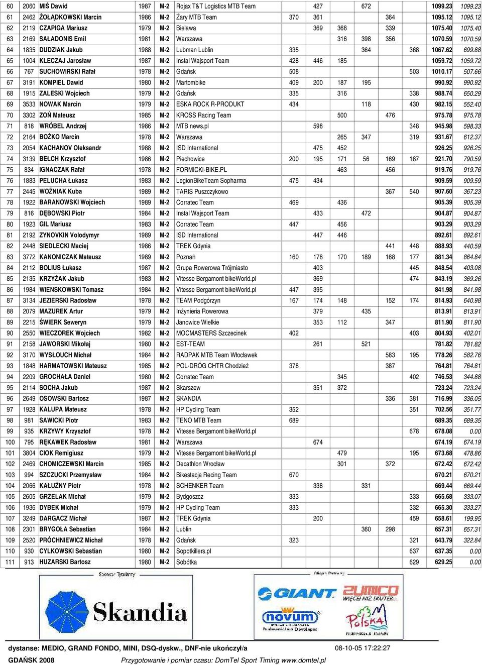 59 64 1835 DUDZIAK Jakub 1988 M-2 Lubman Lublin 335 364 368 1067.62 699.88 65 1004 KLECZAJ Jarosław 1987 M-2 Instal Wajsport Team 428 446 185 1059.72 1059.