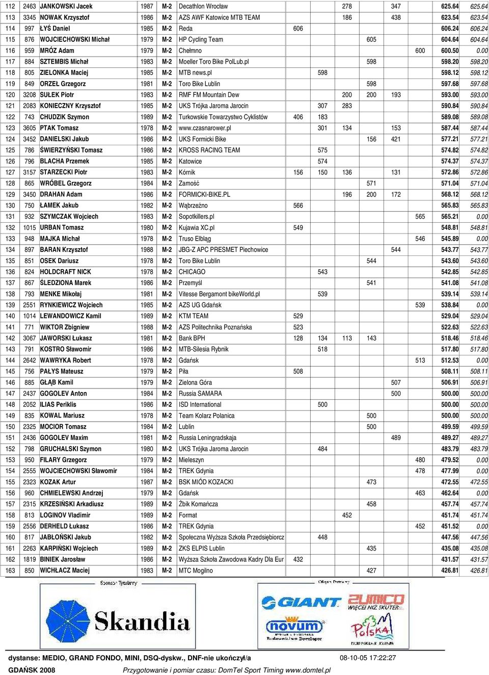 pl 598 598.20 598.20 118 805 ZIELONKA Maciej 1985 M-2 MTB news.pl 598 598.12 598.12 119 849 ORZEŁ Grzegorz 1981 M-2 Toro Bike Lublin 598 597.68 597.