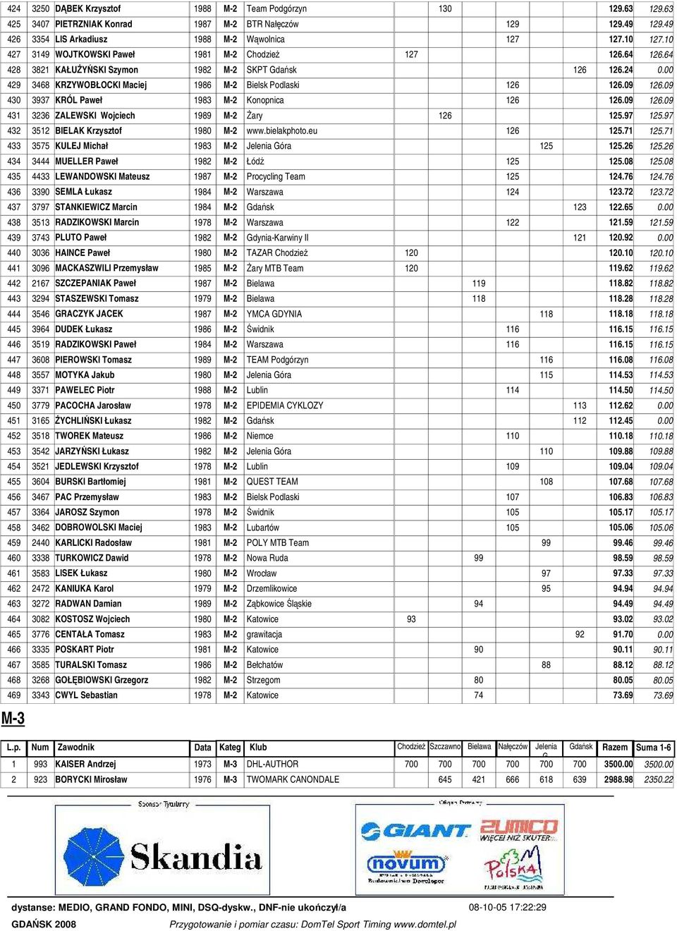 09 430 3937 KRÓL Paweł 1983 M-2 Konopnica 126 126.09 126.09 431 3236 ZALEWSKI Wojciech 1989 M-2 śary 126 125.97 125.97 432 3512 BIELAK Krzysztof 1980 M-2 www.bielakphoto.eu 126 125.71 125.