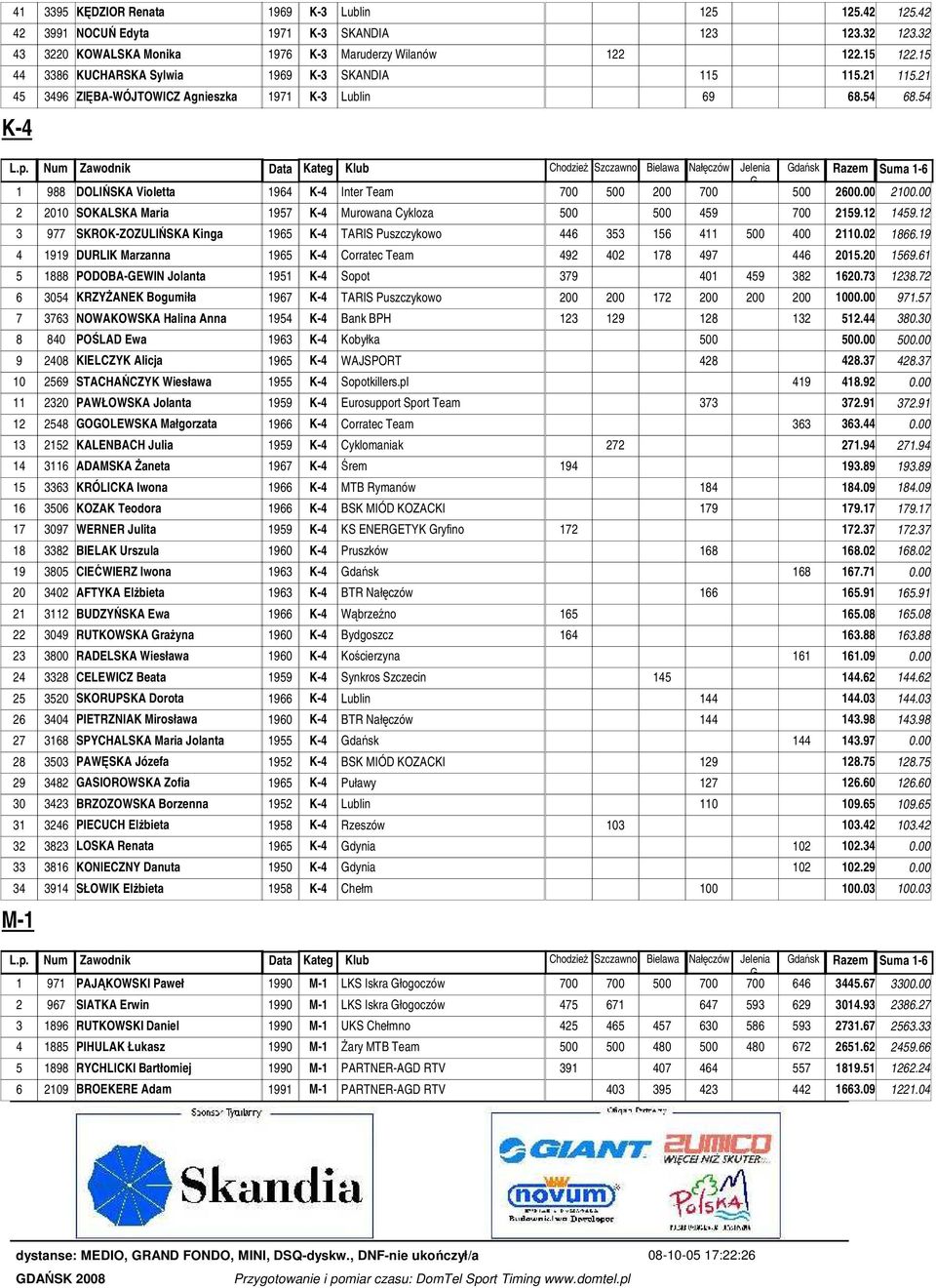 Num Zawodnik Data Kateg Klub ChodzieŜ Szczawno Bielawa Nałęczów Jelenia G. Gdańsk Razem Suma 1-6 1 988 DOLIŃSKA Violetta 1964 K-4 Inter Team 700 500 200 700 500 2600.00 2100.