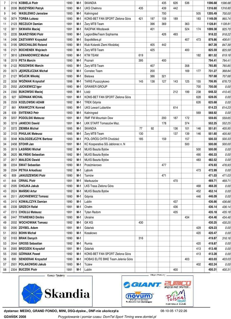81 12 3811 SKWARA Maciej 1991 M-1 RADPAK Włocławek 401 524 174 1099.38 925.70 13 2235 SKARZYŃSKI Piotr 1990 M-1 LegionBikeTeam Sopharma 426 493 918.22 918.
