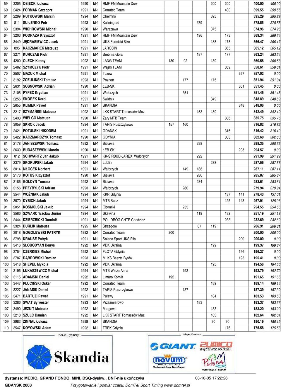 34 65 3449 JĘDRASIEWICZ Jacek 1991 M-1 UKS Formicki Bike 188 178 366.47 366.47 66 895 KACZMAREK Mateusz 1991 M-1 JAROCIN 365 365.12 365.12 67 3271 KURCZAB Piotr 1991 M-1 Srebrna Góra 187 177 363.