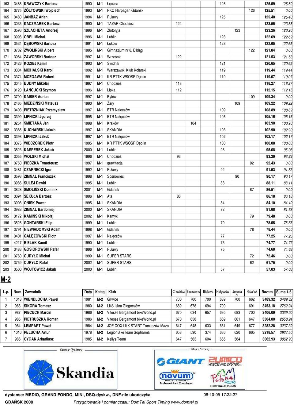 69 169 3534 DĘBOWSKI Bartosz 1991 M-1 Łuków 123 122.65 122.65 170 3782 ZWOLIŃSKI Albert 1995 M-1 Gimnazjum nr 8, Elbląg 122 121.84 0.00 171 3084 ZAWORSKI Bartosz 1997 M-1 Września 122 121.53 121.