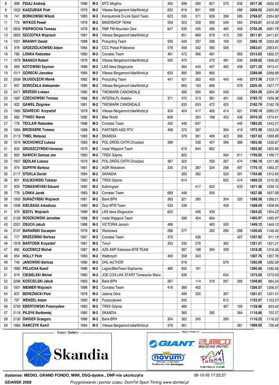 30 12 2602 PIERWOCHA Tomasz 1978 M-2 RMF FM Mountain Dew 647 639 435 495 465 459 2705.29 2681.79 13 3803 SZCZOTKA Wojciech 1981 M-2 Vitesse Bergamont bikeworld.pl 651 669 678 413 200 2611.81 2411.
