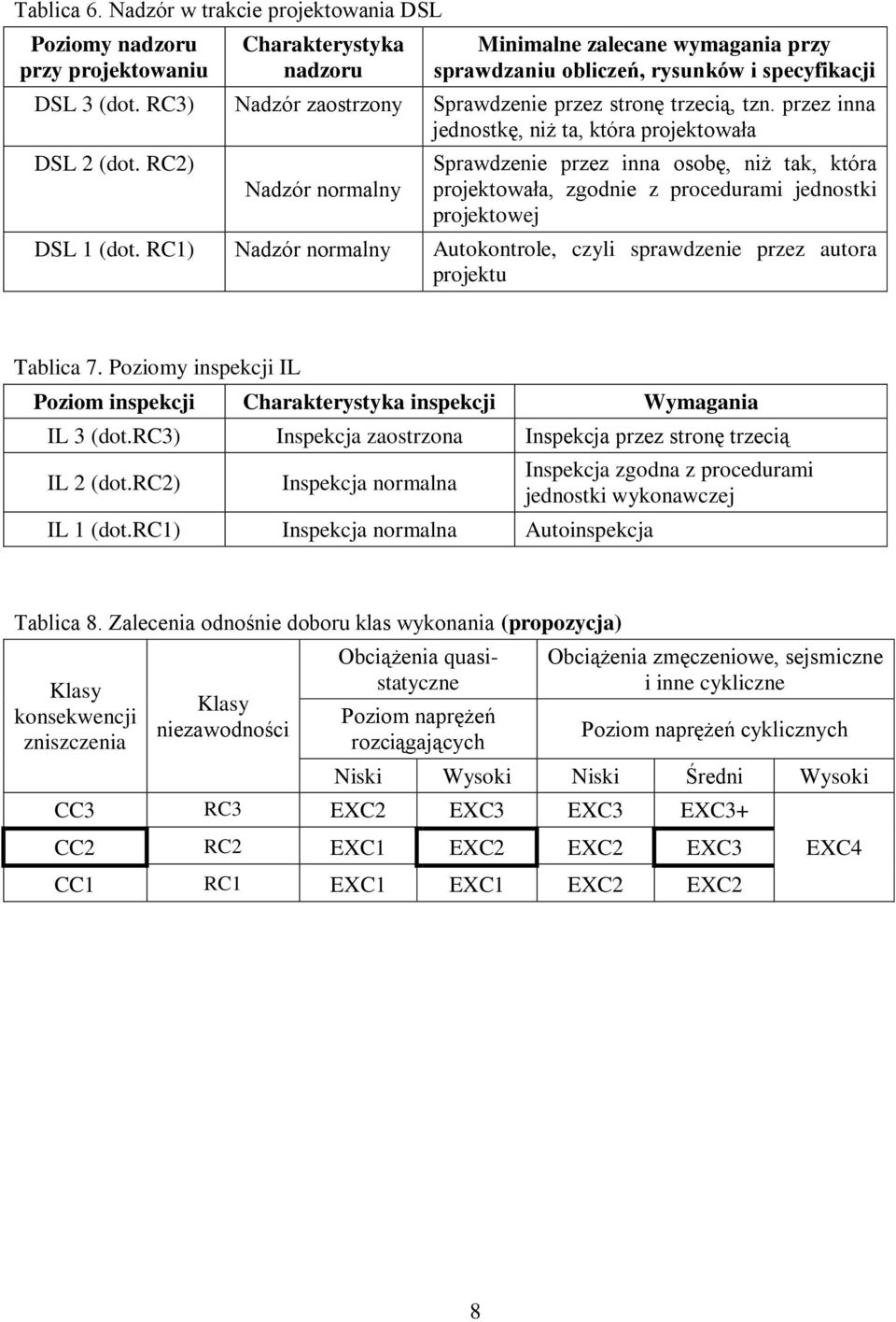 RC2) Nadzór normalny Sprawdzenie przez inna osobę, niż tak, która projektowała, zgodnie z procedurami jednostki projektowej DSL 1 (dot.