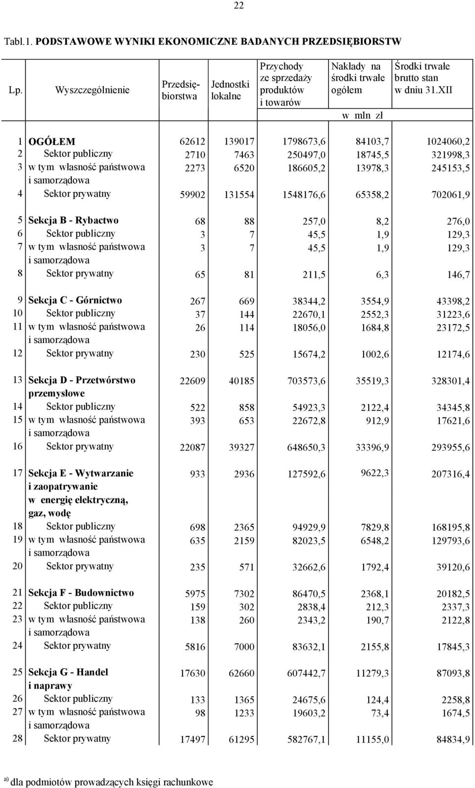 XII biorstwa lokalne i towarów w mln zł 1 OGÓŁEM 62612 139017 1798673,6 84103,7 1024060,2 2 Sektor publiczny 2710 7463 250497,0 18745,5 321998,3 3 w tym własność państwowa 2273 6520 186605,2 13978,3