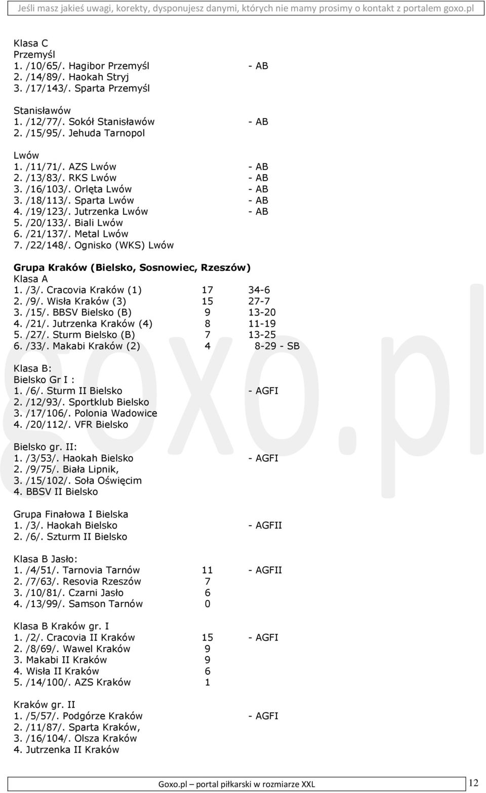 Ognisko (WKS) Lwów Grupa Kraków (Bielsko, Sosnowiec, Rzeszów) Klasa A 1. /3/. Cracovia Kraków (1) 17 34-6 2. /9/. Wisła Kraków (3) 15 27-7 3. /15/. BBSV Bielsko (B) 9 13-20 4. /21/.