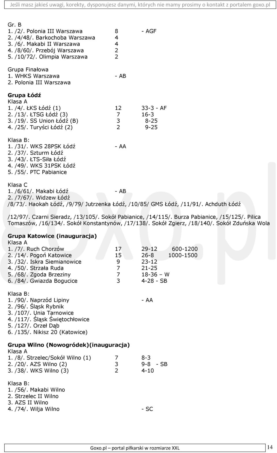 Turyści Łódź (2) 2 9-25 Klasa B: 1. /31/. WKS 28PSK Łódź - AA 2. /37/. Szturm Łódź 3. /43/. ŁTS-Siła Łódź 4. /49/. WKS 31PSK Łódź 5. /55/. PTC Pabianice Klasa C 1. /6/61/. Makabi Łódź - AB 2. /7/67/.