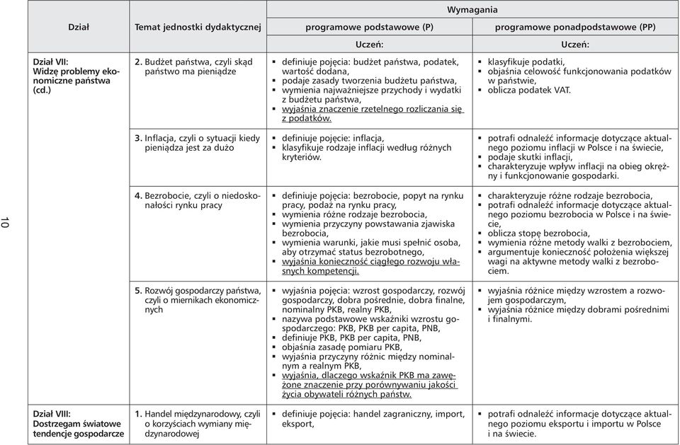 budżetu państwa, wyjaśnia znaczenie rzetelnego rozliczania się z podatków. klasyfikuje podatki, objaśnia celowość funkcjonowania podatków w państwie, oblicza podatek VAT. 3.