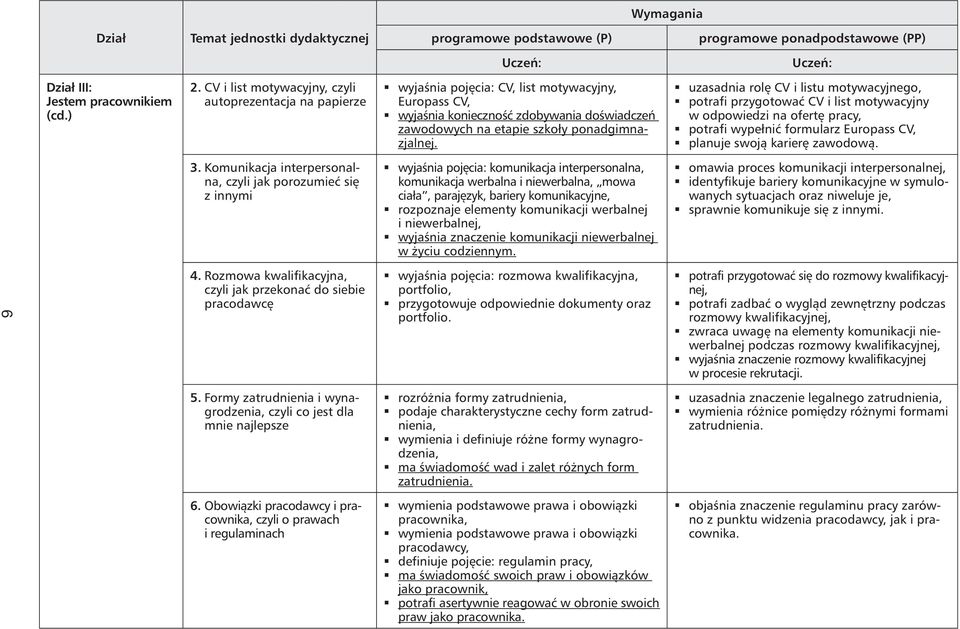 uzasadnia rolę CV i listu motywacyjnego, potrafi przygotować CV i list motywacyjny w odpowiedzi na ofertę pracy, potrafi wypełnić formularz Europass CV, planuje swoją karierę zawodową. 3.