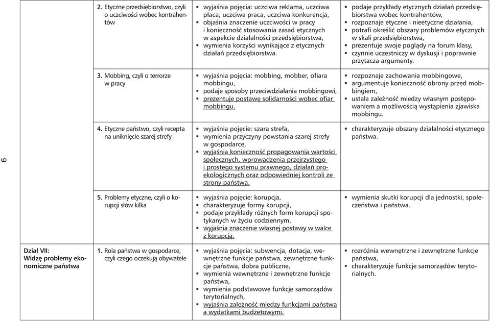 podaje przykłady etycznych działań przedsiębiorstwa wobec kontrahentów, rozpoznaje etyczne i nieetyczne działania, potrafi określić obszary problemów etycznych w skali przedsiębiorstwa, prezentuje