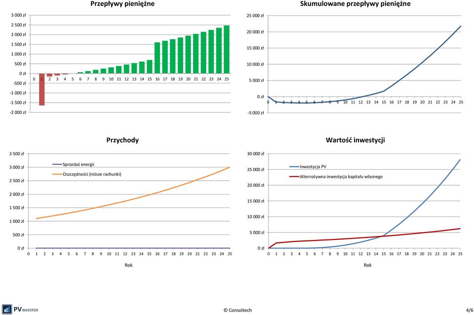 2 50 Sprzedaż energii Oszczędności (niższe rachunki) 25 00 20 00 Inwestycja PV
