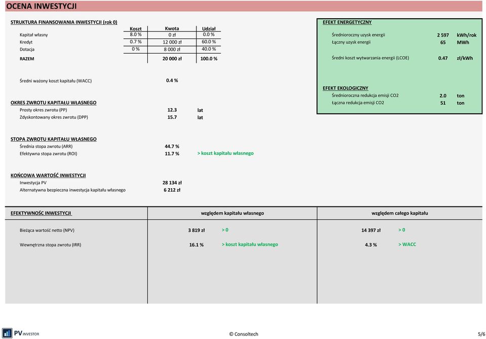 4 % OKRES ZWROTU KAPITAŁU WŁASNEGO Prosty okres zwrotu (PP) 12.3 Zdyskontowany okres zwrotu (DPP) 15.7 lat lat EFEKT EKOLOGICZNY Średnioroczna redukcja emisji CO2 Łączna redukcja emisji CO2 2.