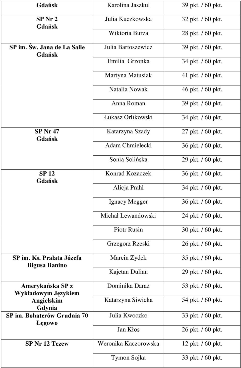 Chmielecki Sonia Solińska Konrad Kozaczek Alicja Prahl Ignacy Megger Michał Lewandowski Piotr Rusin Grzegorz Rzeski Marcin Zydek Kajetan Dulian Dominika Daraż Katarzyna Siwicka Julia