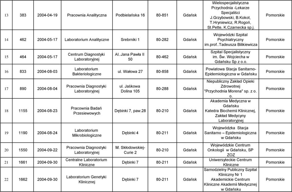 .Jana Pawła II 50 80-462 Gdańsk Szpital Specjalistyczny im. Św. Wojciecha w Gdańsku Sp z o.o. 16 833 2004-08-03 Bakteriologiczne ul.