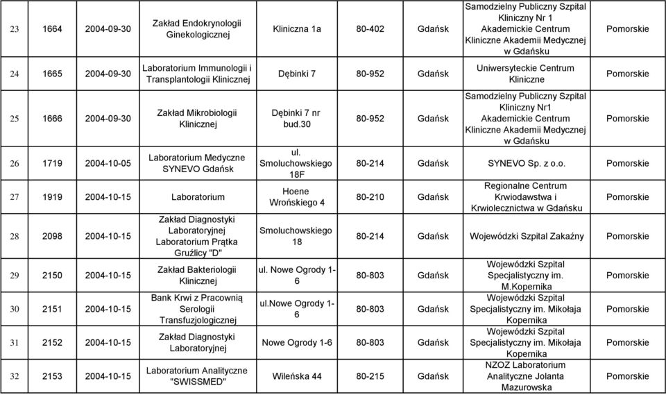 2004-10-15 30 2151 2004-10-15 31 2152 2004-10-15 32 2153 2004-10-15 Prątka Gruźlicy "D" Zakład Bakteriologii Klinicznej Bank Krwi z Pracownią Serologii Transfuzjologicznej Analityczne "SWISSMED"