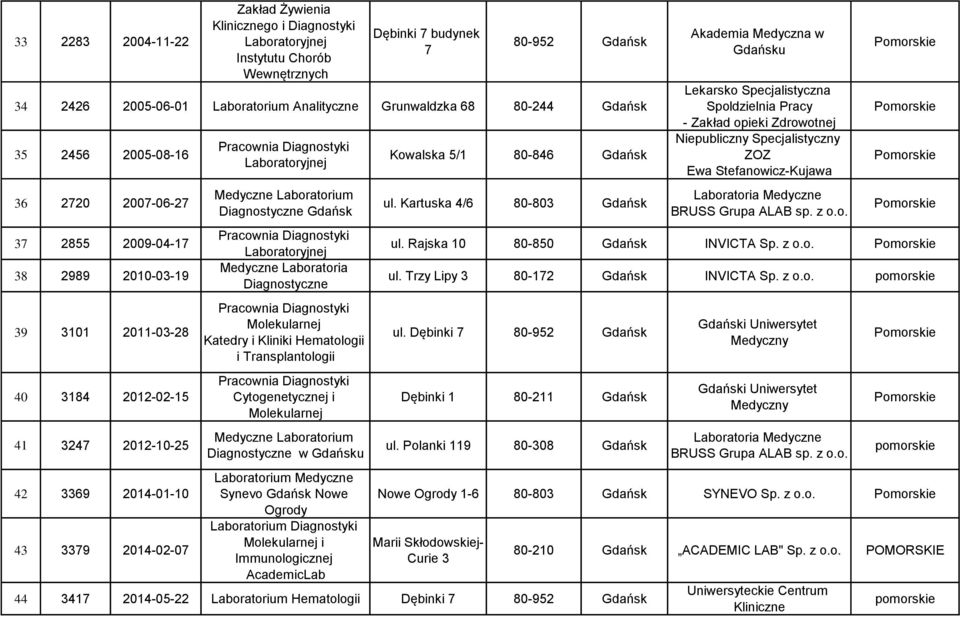 Medyczne Laboratoria Diagnostyczne Molekularnej Katedry i Kliniki Hematologii i Transplantologii Cytogenetycznej i Molekularnej Medyczne Diagnostyczne w Gdańsku Medyczne Synevo Gdańsk Nowe Ogrody