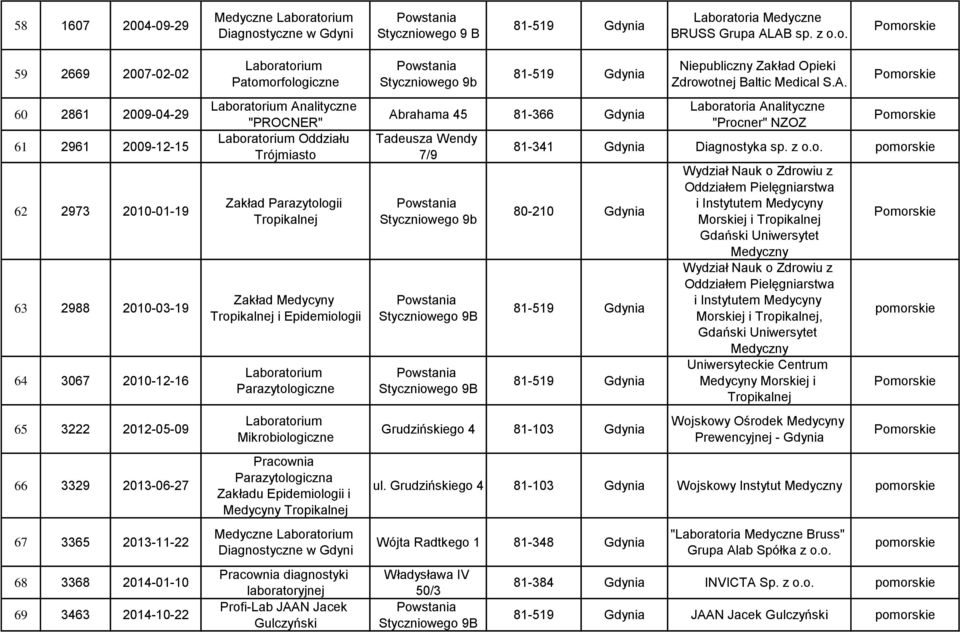 ego 9 B 81-519 Gdynia Laboratoria Medyczne BRUSS Grupa ALAB sp. z o.o. 59 2669 2007-02-02 60 2861 2009-04-29 61 2961 2009-12-15 62 2973 2010-01-19 63 2988 2010-03-19 64 3067 2010-12-16 65 3222