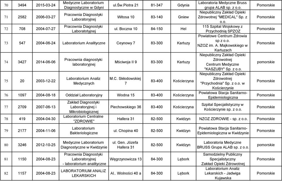 ynowy 7 83-300 Kartuzy 74 3427 2014-06-06 75 20 2003-12-22 Pracownia diagnostyki laboratoryjnej Analiz Medycznych Mściwoja II 9 83-300 Kartuzy M.C.