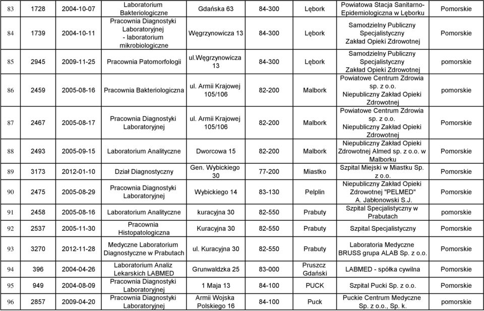 Armii Krajowej 105/106 84-300 Lębork 82-200 Malbork 82-200 Malbork 88 2493 2005-09-15 Analityczne Dworcowa 15 82-200 Malbork 89 3173 2012-01-10 Dział Diagnostyczny 90 2475 2005-08-29 Gen.