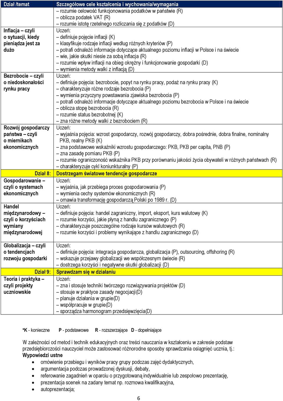 rozumie celowość funkcjonowania podatków w państwie (R) oblicza podatek VAT (R) rozumie istotę rzetelnego rozliczania się z podatków (D) definiuje pojęcie inflacji (K) klasyfikuje rodzaje inflacji