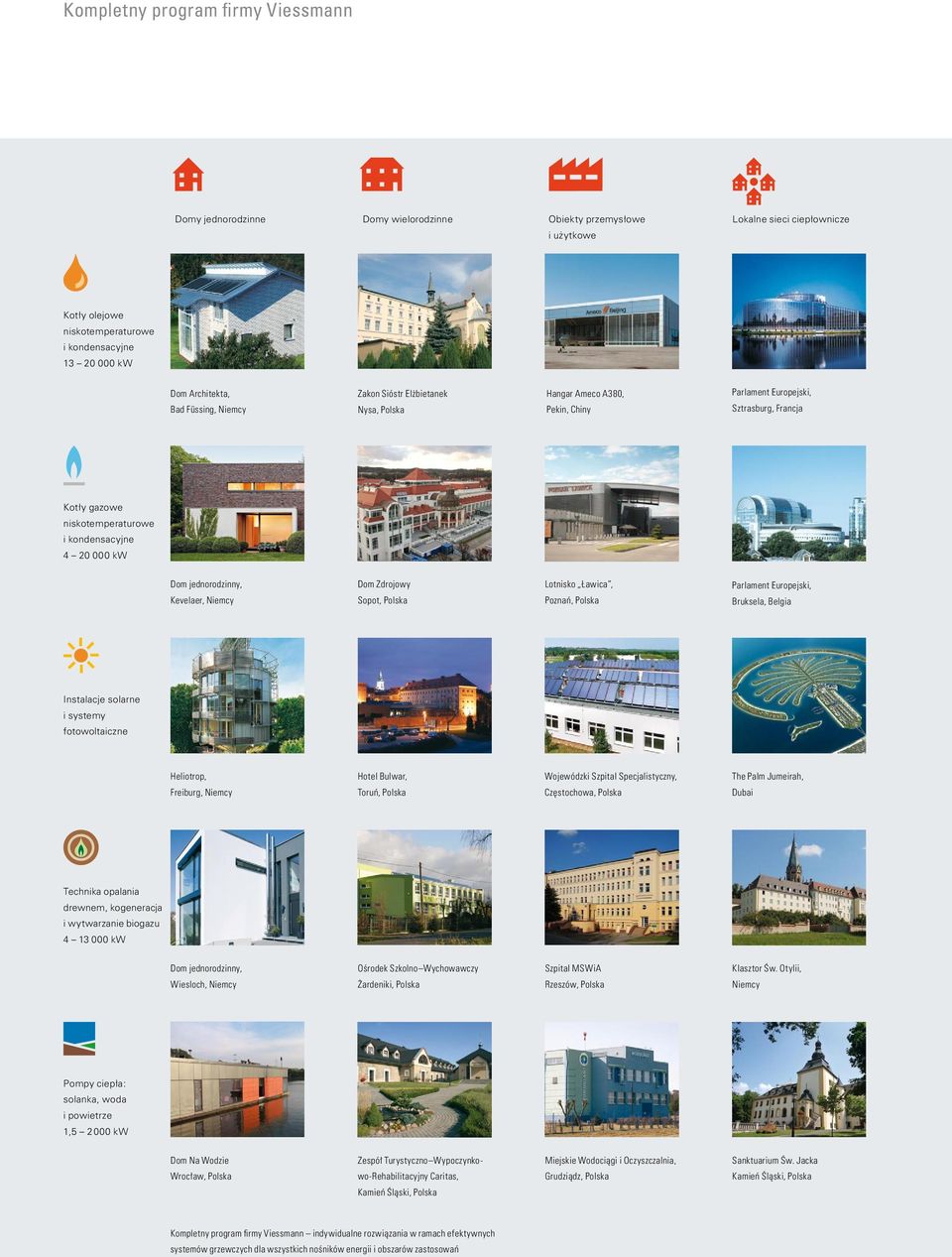 000 kw Dom jednorodzinny, Kevelaer, Niemcy Dom Zdrojowy Sopot, Polska Lotnisko Ławica, Poznań, Polska Parlament Europejski, Bruksela, Belgia Instalacje solarne i systemy fotowoltaiczne Heliotrop,