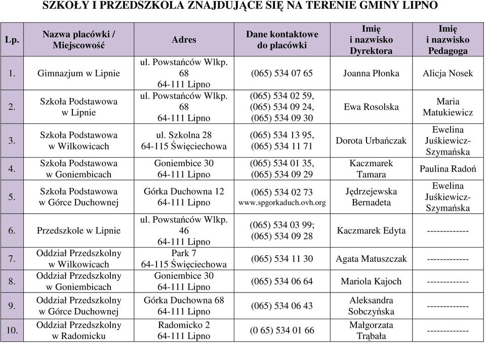 Oddział Przedszkolny w Wilkowicach Oddział Przedszkolny w Goniembicach Oddział Przedszkolny w Górce Duchownej Oddział Przedszkolny w Radomicku Adres ul. Powstańców Wlkp. 68 ul.